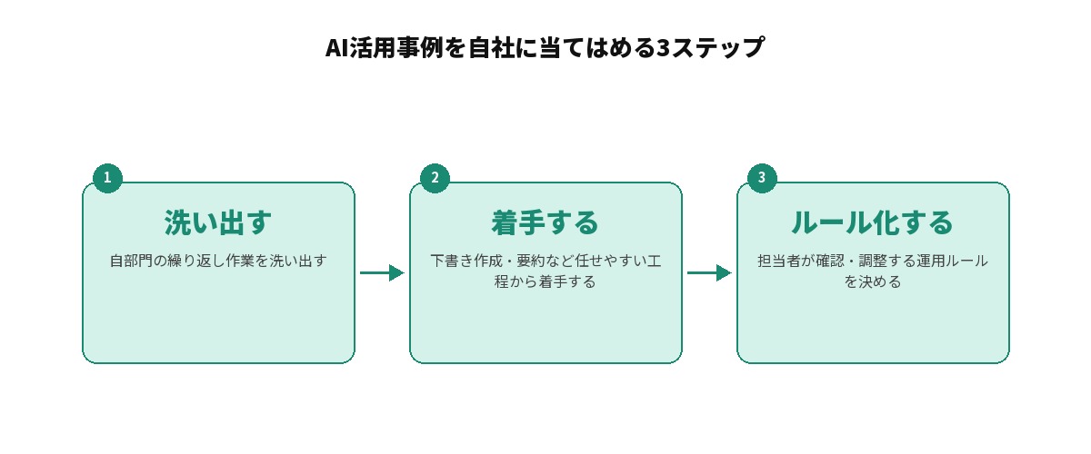 部門別のAI活用事例を自社に当てはめる3ステップを示す図解: 1.自部門の繰り返し作業を洗い出す、2.下書き作成・要約など任せやすい工程から着手する、3.担当者が確認・調整する運用ルールを決める、という3段階の流れ