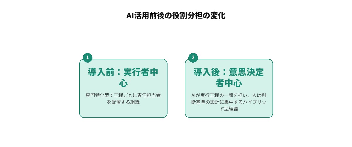 AI活用前後のマーケティング組織の役割分担の変化を比較した図解: 導入前(実行者中心・専門特化型で工程ごとに専任担当者を配置)と導入後(意思決定者中心・ハイブリッド型でAIが実行工程の一部を担い人は判断基準の設計に集中)を対比して整理した図