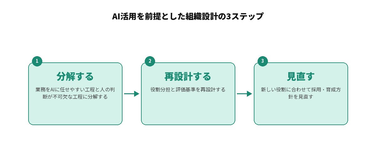 AI活用を前提とした組織設計の3ステップを示す図解: 1.業務をAIに任せやすい工程と人の判断が不可欠な工程に分解する、2.役割分担と評価基準を再設計する、3.新しい役割に合わせて採用・育成方針を見直す、という3段階の流れ