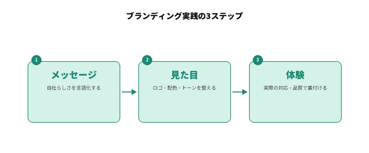 ブランディング実践の3ステップを示すフロー図: メッセージ(自社らしさを言語化する)、見た目(ロゴ・配色・トーンを整える)、体験(実際の対応・品質で裏付ける)を矢印でつないでいる