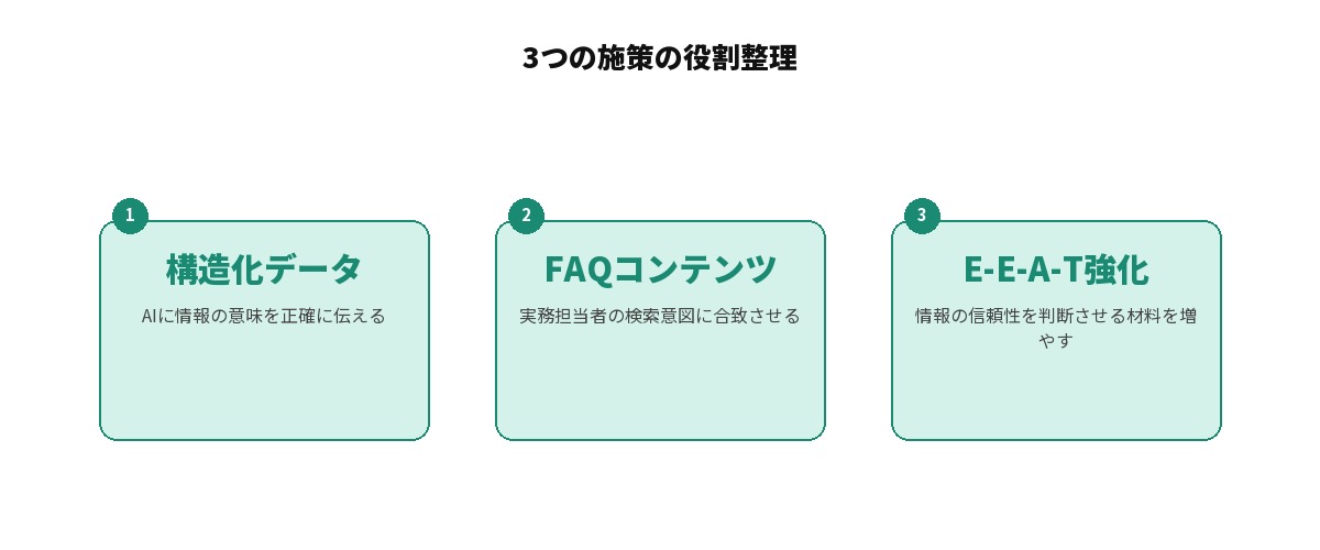 BtoBサイトのAEO/LLMO対策3施策の関係を示す図解: 構造化データ(AIに情報の意味を正確に伝える)、FAQコンテンツ(実務担当者の検索意図に合致させる)、E-E-A-T強化(情報の信頼性を判断させる材料を増やす)を並列に整理した図