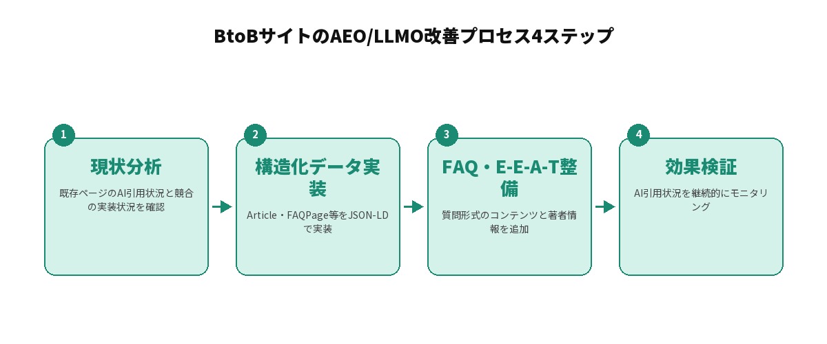 BtoBサイトのAEO/LLMO改善プロセス4ステップを示す図解: 1.現状分析(既存ページのAI引用状況と競合の実装状況を確認)、2.構造化データの実装(Article・FAQPage等をJSON-LDで実装)、3.FAQ・E-E-A-Tの整備(質問形式のコンテンツと著者情報を追加)、4.効果検証(AI引用状況を継続的にモニタリング)という4段階の流れ