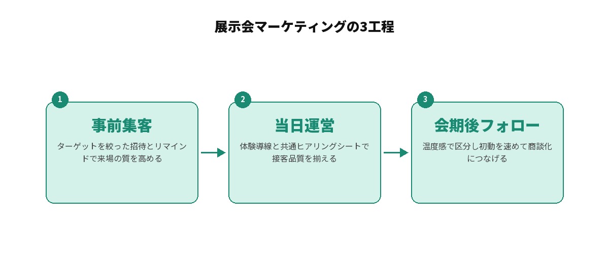 展示会マーケティングの3工程。事前集客、当日運営、会期後フォローという流れで商談化につなげる