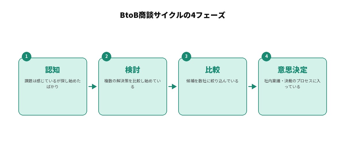 BtoB商談サイクルの4フェーズを示すフロー図: 認知(課題は感じているが探し始めたばかり)、検討(複数の解決策を比較し始めている)、比較(候補を数社に絞り込んでいる)、意思決定(社内稟議・決裁のプロセスに入っている)を矢印でつないでいる
