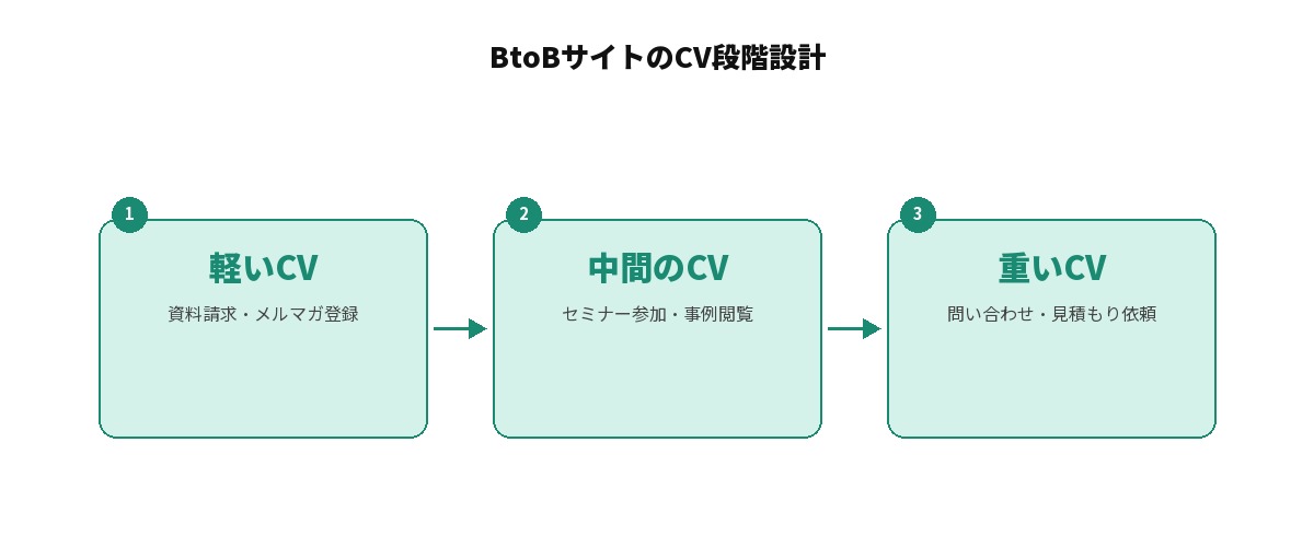BtoBサイトのCV段階設計を示すフロー図: 軽いCV(資料請求・メルマガ登録)、中間のCV(セミナー参加・事例閲覧)、重いCV(問い合わせ・見積もり依頼)を矢印でつないでいる
