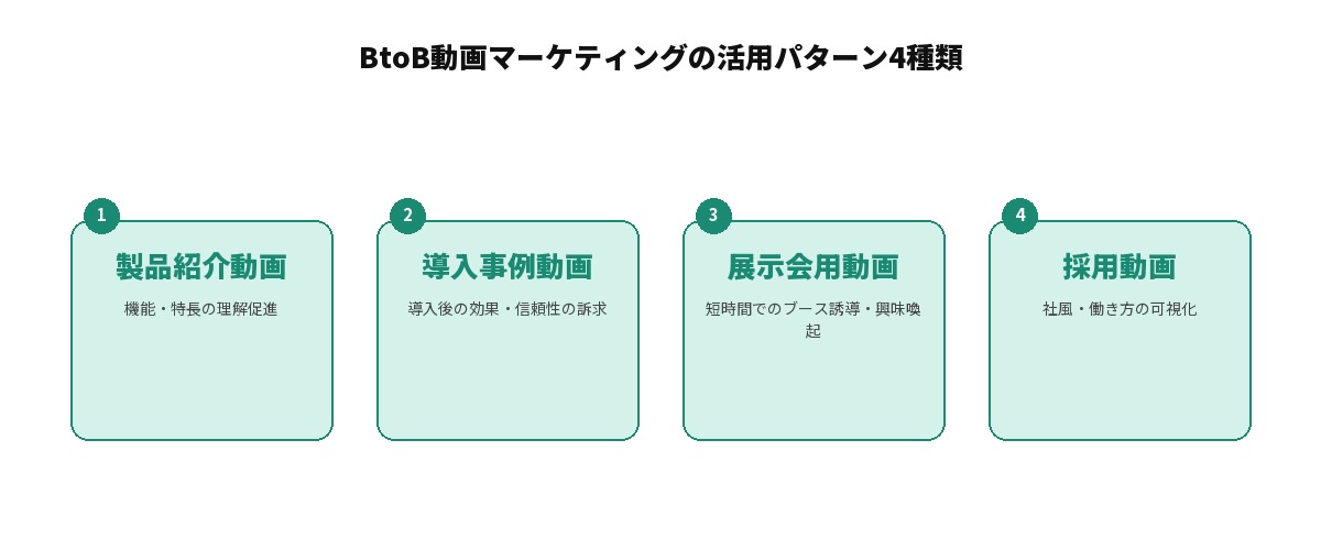 BtoB動画マーケティングの活用パターン4種類を示す図解: 製品紹介動画(機能・特長の理解促進)、導入事例動画(導入後の効果・信頼性の訴求)、展示会用動画(短時間でのブース誘導・興味喚起)、採用動画(社風・働き方の可視化)の4項目を並列に整理した図