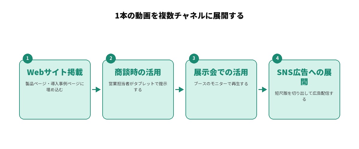 1本の動画素材を複数チャネルに展開する方法を示す図解: Webサイト掲載(製品ページ・導入事例ページに埋め込む)、商談時の活用(営業担当者がタブレットで提示する)、展示会での活用(ブースのモニターで再生する)、SNS広告への展開(短尺版を切り出して広告配信する)の4項目を並列に整理した図