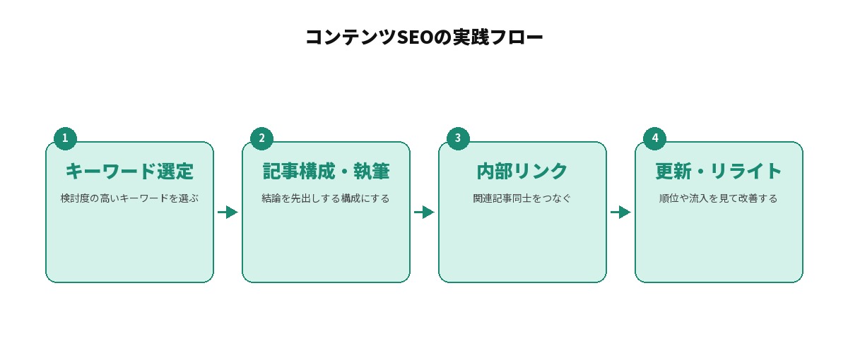 コンテンツSEOの実践フローを示す図: キーワード選定(検討度の高いキーワードを選ぶ)、記事構成・執筆(結論を先出しする構成にする)、内部リンク(関連記事同士をつなぐ)、更新・リライト(順位や流入を見て改善する)を矢印でつないでいる