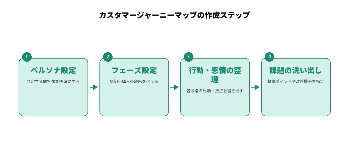 カスタマージャーニーマップの作成ステップを示すフロー図: ペルソナ設定(想定する顧客像を明確にする)、フェーズ設定(認知〜購入の段階を区切る)、行動・感情の整理(各段階の行動・接点を書き出す)、課題の洗い出し(離脱ポイントや改善機会を特定)を矢印でつないでいる