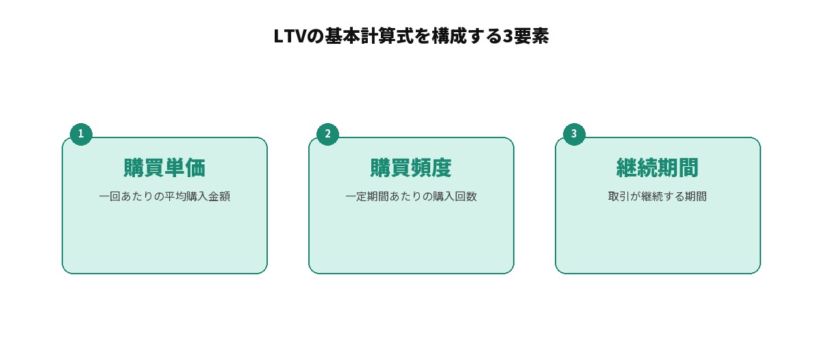 LTVの基本計算式を構成する3要素を示す図解: 購買単価(一回あたりの平均購入金額)、購買頻度(一定期間あたりの購入回数)、継続期間(取引が継続する期間)を並べて整理している