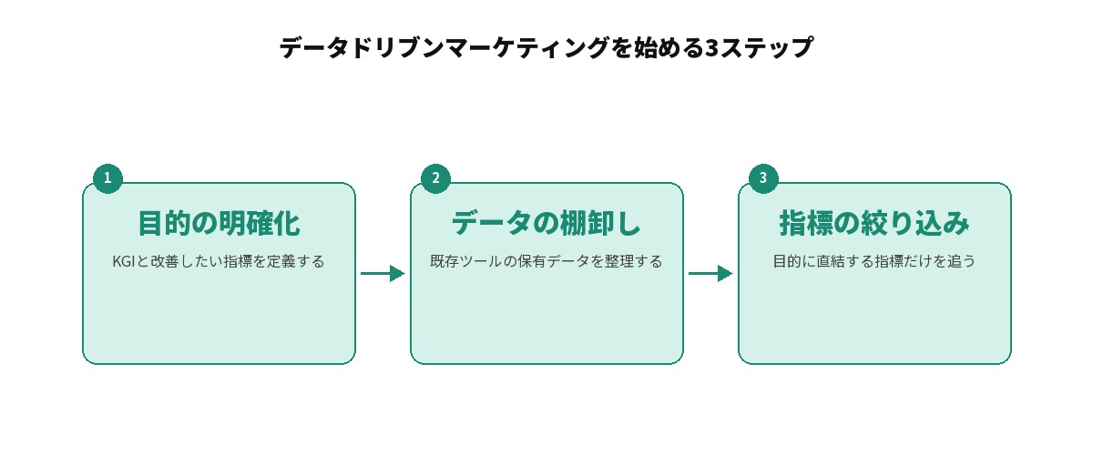 データドリブンマーケティングを始める3ステップのフロー図: 目的の明確化(KGIと改善したい指標を定義する)、データの棚卸し(既存ツールの保有データを整理する)、指標の絞り込み(目的に直結する指標だけを追う)を矢印でつないでいる