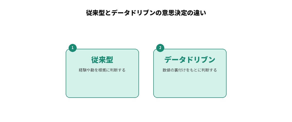 従来型とデータドリブンの意思決定の違いを示す比較図: 従来型(経験や勘を根拠に判断する)とデータドリブン(数値の裏付けをもとに判断する)を並べて対比している