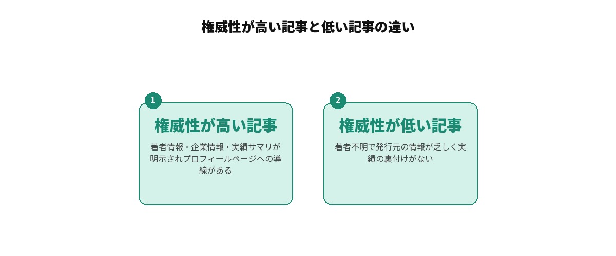 権威性が高い記事と低い記事の違いを示す比較図解: 権威性が高い記事(著者情報・企業情報・実績サマリが明示されプロフィールページへの導線がある)と権威性が低い記事(著者不明で発行元の情報が乏しく実績の裏付けがない)を対比して整理している