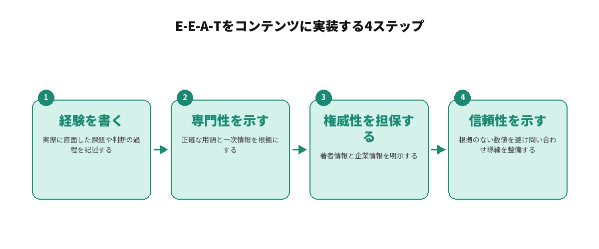E-E-A-Tをコンテンツに実装する4ステップを示す図解: 1.経験を書く(実際に直面した課題や判断の過程を記述)、2.専門性を示す(正確な用語と一次情報を根拠にする)、3.権威性を担保する(著者情報と企業情報を明示する)、4.信頼性を示す(根拠のない数値を避け問い合わせ導線を整備する)という4段階の流れ