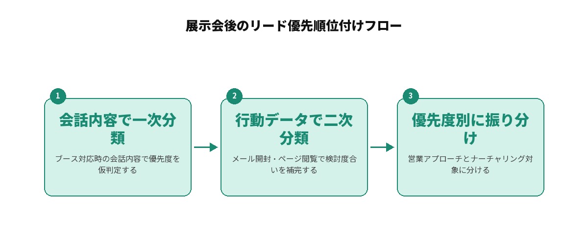 展示会後のリード対応の優先順位付けフローを示す図解: 1.ブース対応時の会話内容で一次分類する、2.お礼メールの開封・ページ閲覧など行動データで二次分類する、3.優先度に応じて営業アプローチとナーチャリング対象を振り分ける、という3段階の流れ