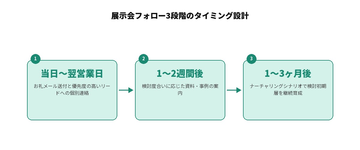 展示会フォローを当日から中期まで3段階で設計する流れを示す図解: 1.当日〜翌営業日にお礼メール送付と優先度の高いリードへの個別連絡を行う、2.1〜2週間後に検討度合いに応じた資料・事例を案内する、3.1〜3ヶ月後にナーチャリングシナリオで検討初期層を継続育成する、という3段階の流れ