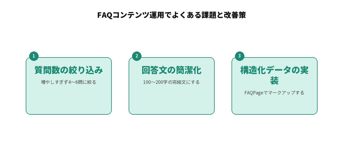 FAQコンテンツの運用でよくある失敗と改善策を示す図解: 質問数を増やしすぎる(焦点が不明瞭になる)は4〜6問に絞り込むことで改善、回答が長文化する(AIに引用されにくい)は100〜200字の完結文にすることで改善、構造化データが未実装(検索エンジンに正しく伝わらない)はFAQPageマークアップで改善、という3つの課題と改善策を対比した図
