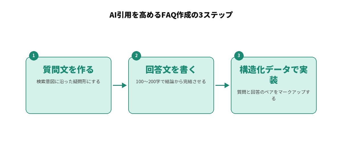 AI引用を高めるFAQ作成の3ステップを示す図解: 1.検索意図に沿った質問文を作る(ユーザーが実際に入力しそうな疑問形にする)、2.100〜200字で結論から回答する(主語を省略せず文として完結させる)、3.FAQPage構造化データで実装する(質問と回答のペアをマークアップする)、という3段階の流れ