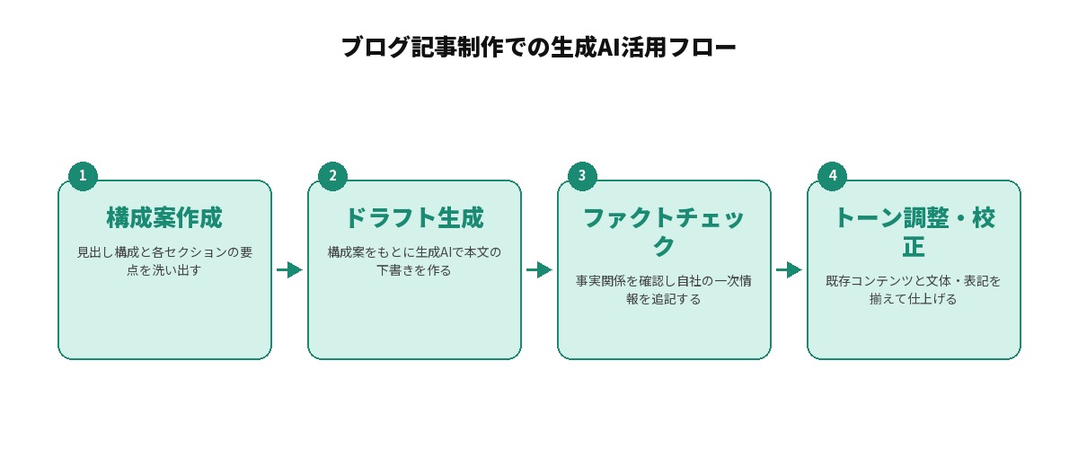 ブログ記事制作における生成AI活用の4つの工程を示す図解: 1.構成案作成、2.ドラフト生成、3.ファクトチェックと自社情報の追記、4.トーン調整と校正、という4段階の流れ