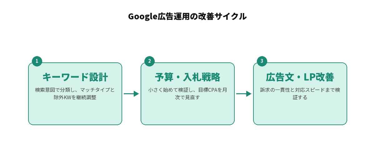 Google広告運用の改善サイクル3ステップ：キーワード設計、予算・入札戦略、広告文・LP改善の流れ
