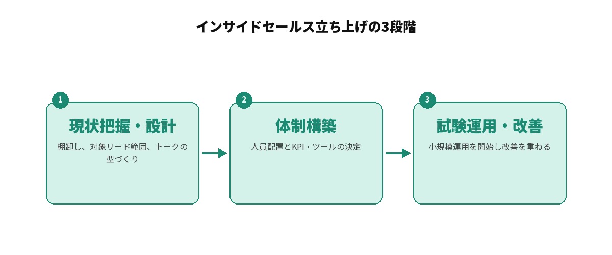 インサイドセールス立ち上げの3段階。現状把握・設計、体制構築、試験運用・改善という流れ