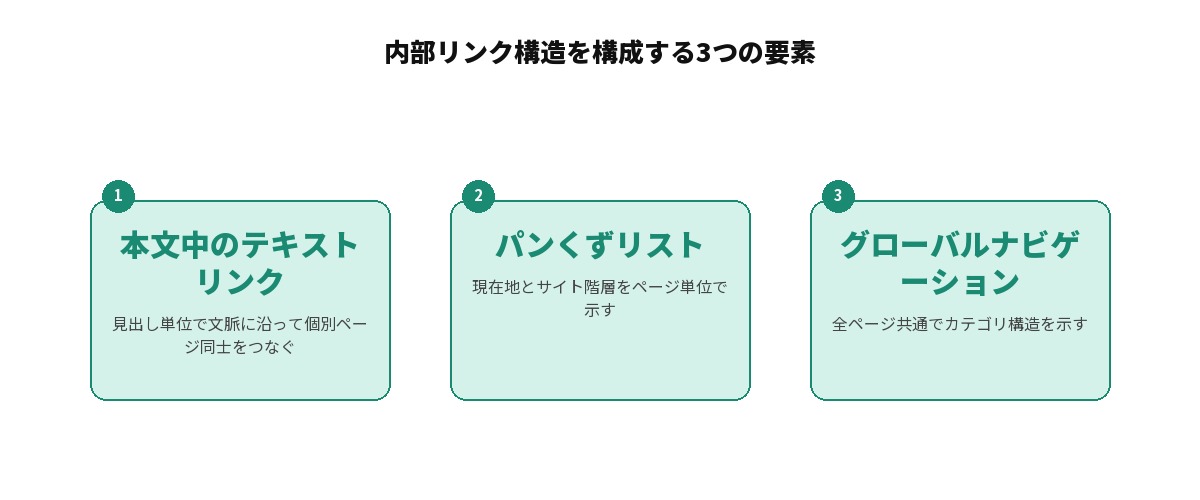 内部リンク構造を構成する3つの要素を示す図解: 本文中のテキストリンク(見出し単位で文脈に沿って個別ページ同士をつなぐ)、パンくずリスト(現在地とサイト階層をページ単位で示す)、グローバルナビゲーション(全ページ共通でカテゴリ構造を示す)の3要素を並列に整理した図