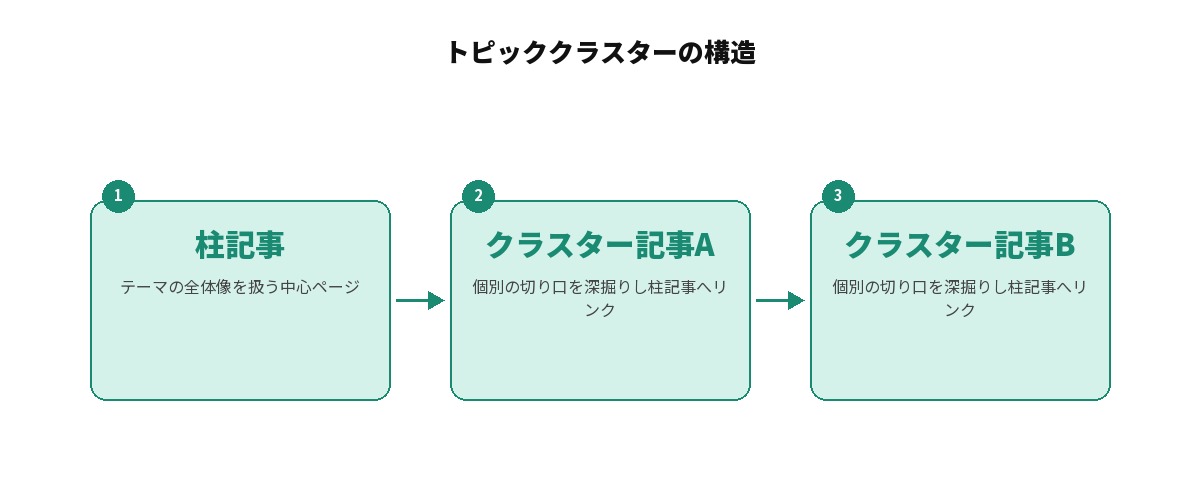 トピッククラスターの構造を示す図解: 柱記事(テーマの全体像を扱う中心ページ)を軸に、複数のクラスター記事(個別の切り口を深掘りするページ)から柱記事へリンクが集まる構造を表した図