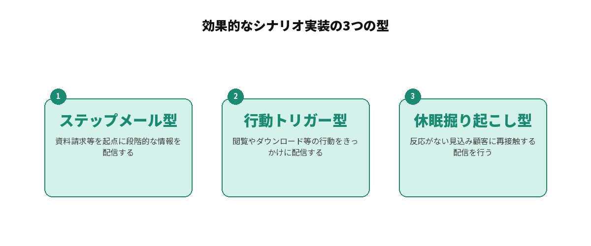 リードナーチャリングのシナリオ実装3つの型を比較した図解: ステップメール型(資料請求等を起点に段階的な情報を配信・検討期間が長い商材向け)、行動トリガー型(閲覧やダウンロード等の行動をきっかけに配信・回遊データ取得済みの企業向け)、休眠掘り起こし型(反応がない見込み顧客に再接触する配信・展示会等のリストが蓄積した企業向け)の3つを並列に整理した図