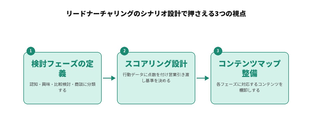 リードナーチャリングのシナリオ設計で押さえる3つの視点を示す図解: 1.検討フェーズの定義(認知・興味・比較検討・商談に分類する)、2.スコアリング設計(行動データに点数を付け営業引き渡し基準を決める)、3.コンテンツマップの整備(各フェーズに対応するコンテンツを棚卸しする)、という3段階の流れ
