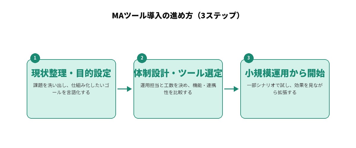 MAツール導入の進め方3ステップ。現状整理・目的設定、体制設計・ツール選定、小規模運用からの開始という流れ
