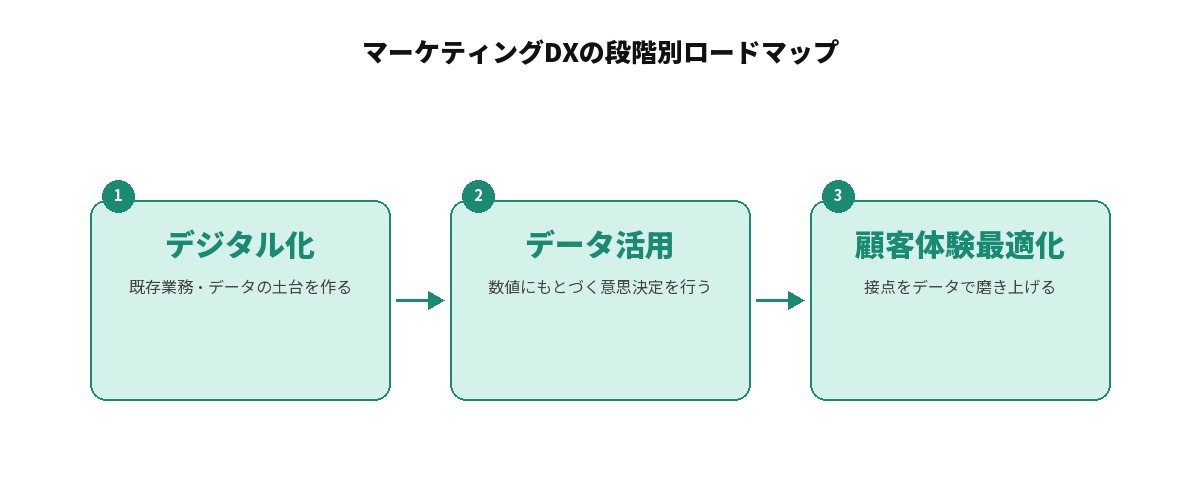 マーケティングDXの段階別ロードマップを示すフロー図: デジタル化(既存業務・データの土台を作る)、データ活用(数値にもとづく意思決定を行う)、顧客体験最適化(接点をデータで磨き上げる)を矢印でつないでいる