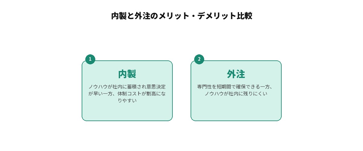 内製と外注のメリット・デメリットを比較した図解: 内製(メリット:ノウハウが社内に蓄積される・意思決定が早い/デメリット:体制コストが割高になりやすい)、外注(メリット:専門性を短期間で確保できる/デメリット:ノウハウが社内に残りにくい)の2つを対比して整理した図