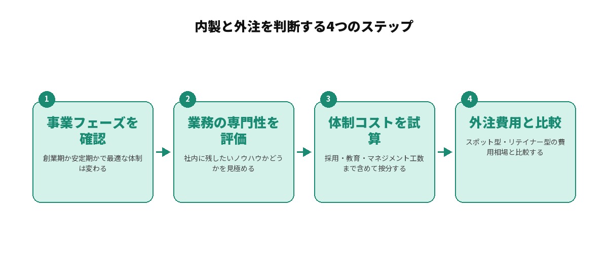 内製と外注を判断する4つのステップを示す図解: 1.事業フェーズを確認する、2.業務の専門性を評価する、3.体制コストを試算する、4.外注費用と比較する、という4段階の判断フロー