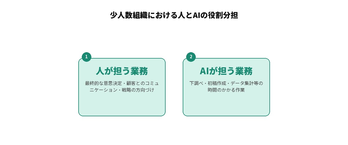少人数マーケティング組織における人とAIの役割分担を示す比較図解: 人が担う業務(最終的な意思決定・顧客とのコミュニケーション・戦略の方向づけ)とAIが担う業務(下調べ・初稿作成・データ集計等の時間のかかる作業)を対比して整理している