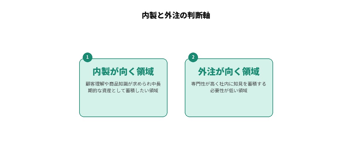 内製と外注の判断軸を示す比較図解: 内製が向く領域(顧客理解や商品知識が求められ中長期的な資産として蓄積したい領域)と外注が向く領域(専門性が高く社内に知見を蓄積する必要性が低い領域)を対比して整理している