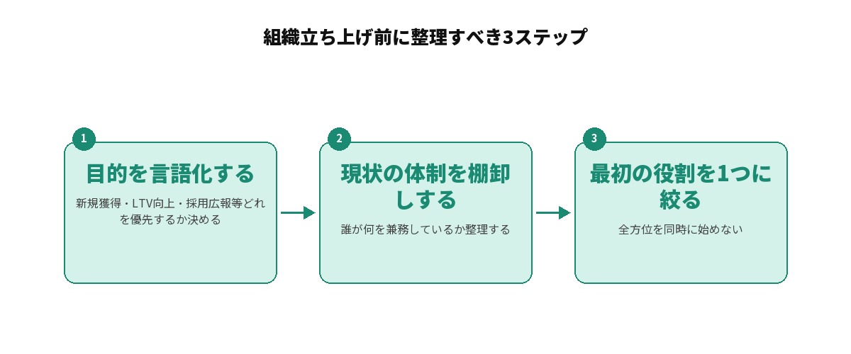 マーケティング組織を立ち上げる前に整理すべき3ステップを示す図解: 1.目的を言語化する(新規獲得・LTV向上・採用広報等どれを優先するか決める)、2.現状の体制を棚卸しする(誰が何を兼務しているか整理する)、3.最初の役割を1つに絞る(全方位を同時に始めない)という3段階の流れ