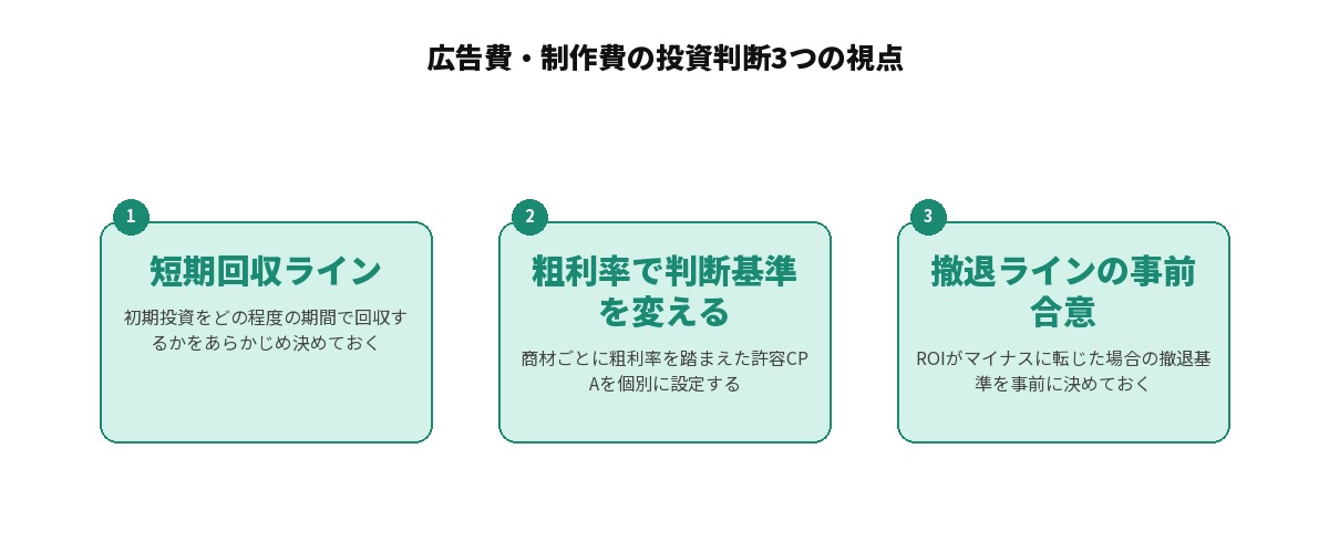 広告費・制作費の投資判断で押さえる3つの視点を示す図解: 短期回収ライン(初期投資の回収期間をあらかじめ決める)、粗利率で判断基準を変える(商材ごとに許容CPAを個別設定する)、撤退ラインの事前合意(ROIがマイナスに転じた場合の基準を決めておく)の3項目を並列に整理した図