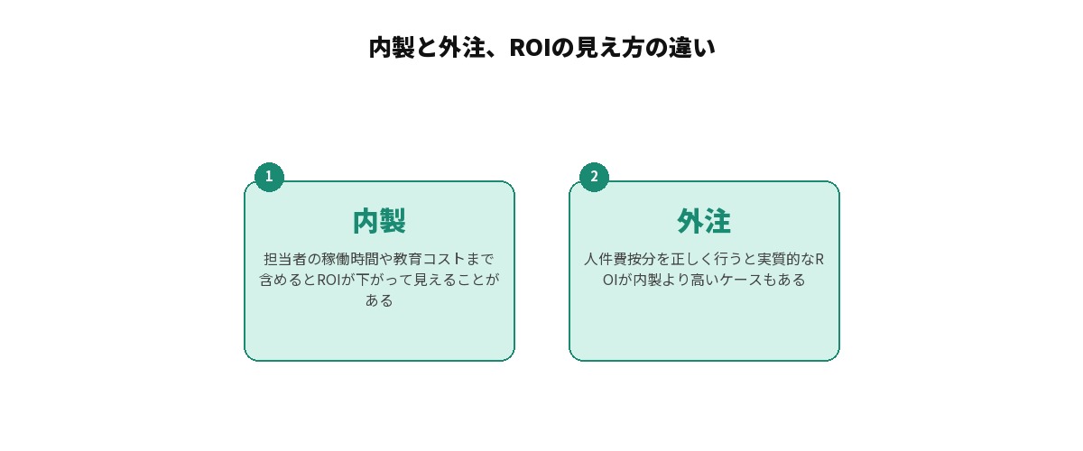 内製と外注でROIの見え方が異なることを示す図解: 内製(担当者の稼働時間や教育コストを含めるとROIが下がって見えることがある)と外注(人件費按分を正しく行うと実質的なROIが内製より高いケースもある)を対比して整理している