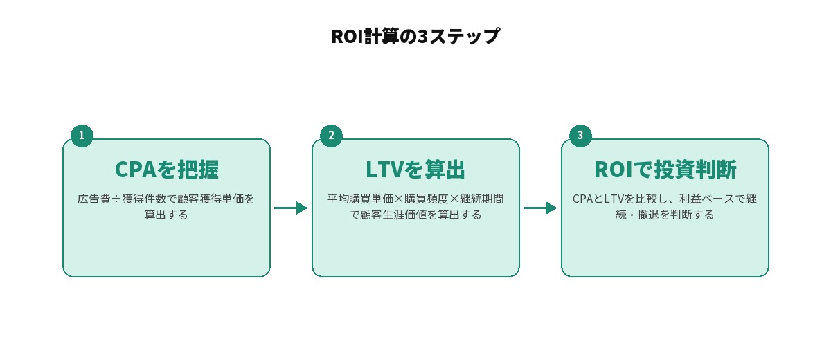 ROI計算の3ステップを示す図解: 1.CPAを把握(広告費÷獲得件数)、2.LTVを算出(平均購買単価×購買頻度×継続期間)、3.CPAとLTVを比較してROIで投資判断する、という3段階の流れ