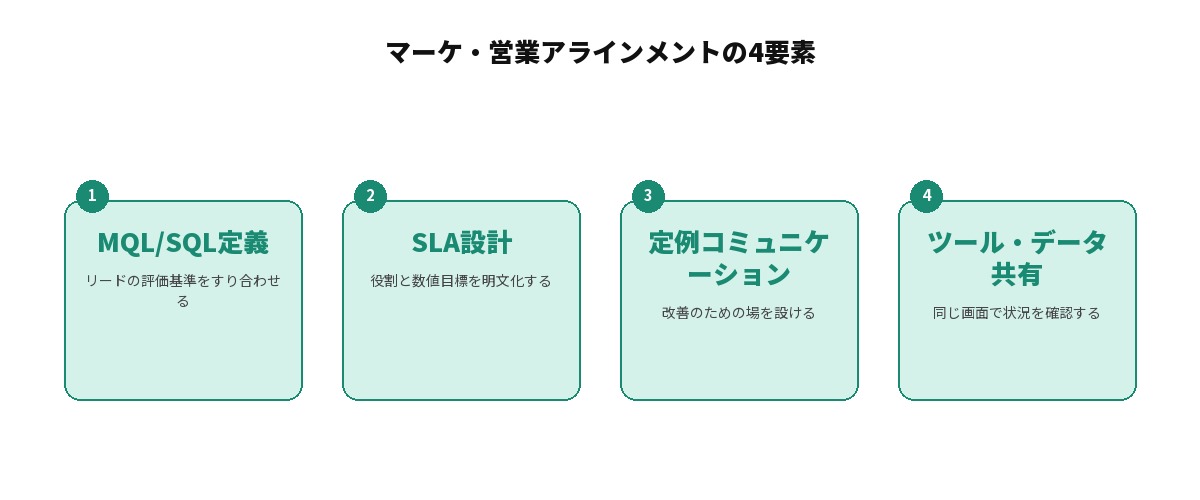 マーケティングと営業のアラインメントを構成する4要素を示す図解: MQL/SQL定義(リードの評価基準をすり合わせる)、SLA設計(役割と数値目標を明文化する)、定例コミュニケーション(改善のための場を設ける)、ツール・データ共有(同じ画面で状況を確認する)を並べて整理している