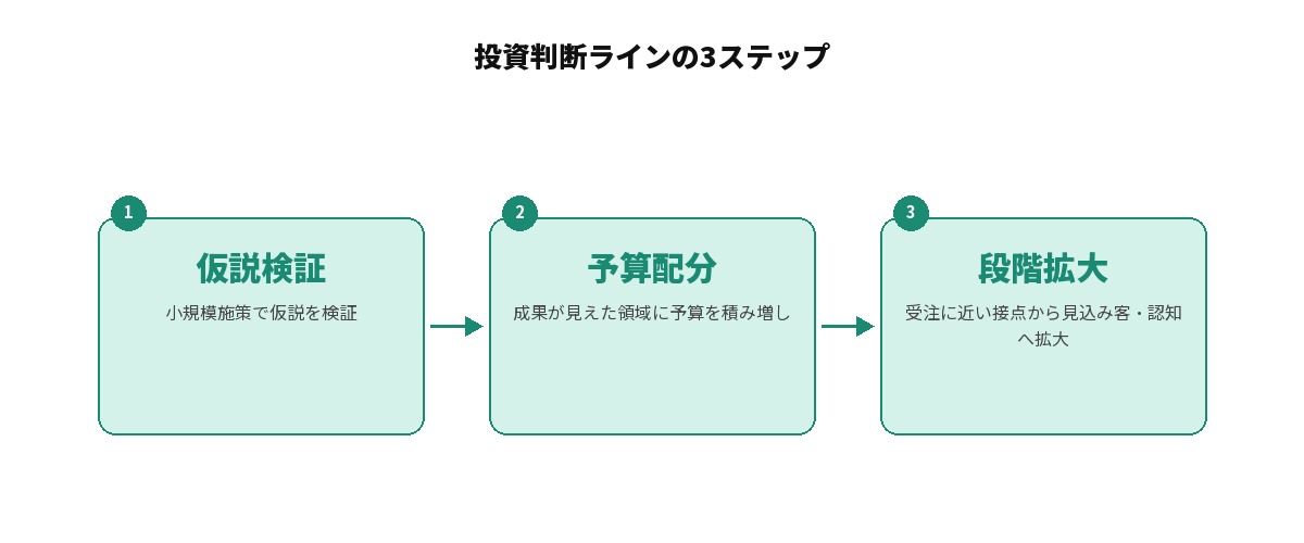 投資判断の3ステップ：小規模施策で仮説検証、成果が見えた領域に予算を積み増し、受注に近い接点から段階的に拡大するフロー図