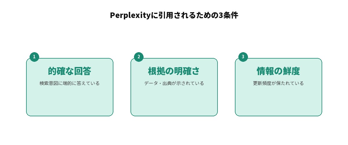 Perplexityに引用されるための3条件を示す図解: 的確な回答(検索意図に端的に答えている)、根拠の明確さ(データ・出典が示されている)、情報の鮮度(更新頻度が保たれている)の3つを並べて整理している
