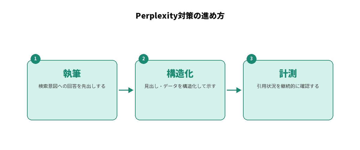 Perplexity対策の進め方を示すフロー図: 執筆(検索意図への回答を先出しする)、構造化(見出し・データを構造化して示す)、計測(引用状況を継続的に確認する)の3ステップを矢印でつないでいる