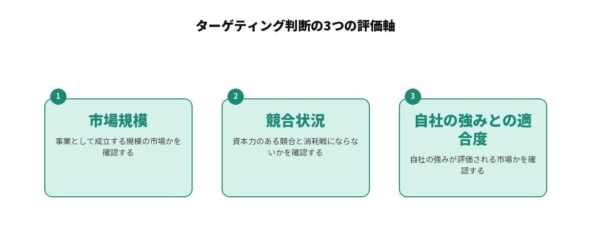 ターゲティング判断の3つの評価軸を示す図解: 市場規模(狙う市場が事業として成立する規模かを確認する)、競合状況(資本力のある競合と消耗戦にならないかを確認する)、自社の強みとの適合度(自社の強みが評価される市場かを確認する)の3項目を並列に整理した図