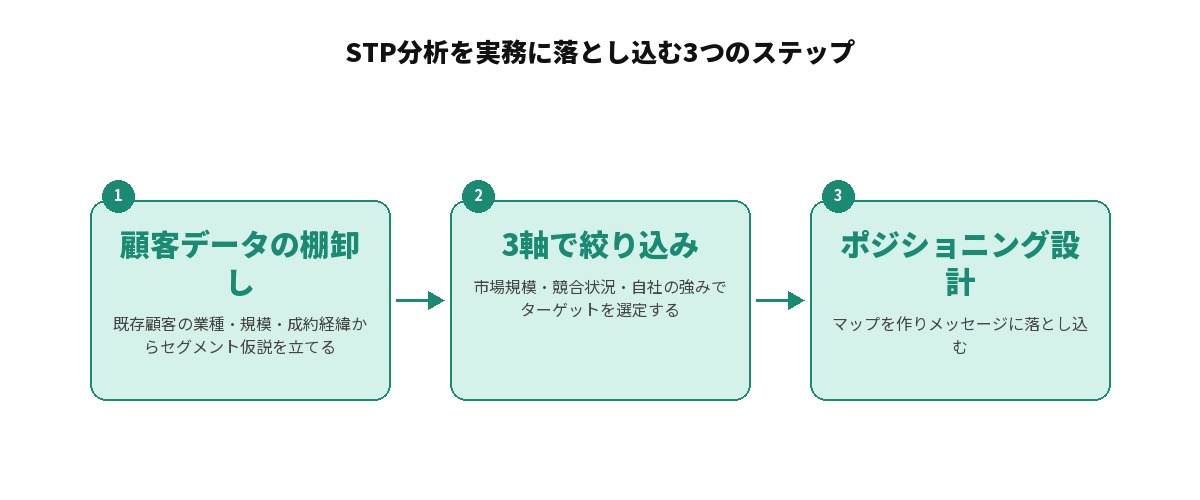 STP分析を実務に落とし込む3つのステップを示す図解: 1.顧客データを棚卸しセグメント仮説を立てる、2.市場規模・競合状況・自社の強みの3軸でターゲットを絞り込む、3.ポジショニングマップを作りメッセージに落とし込む、という3段階の流れ