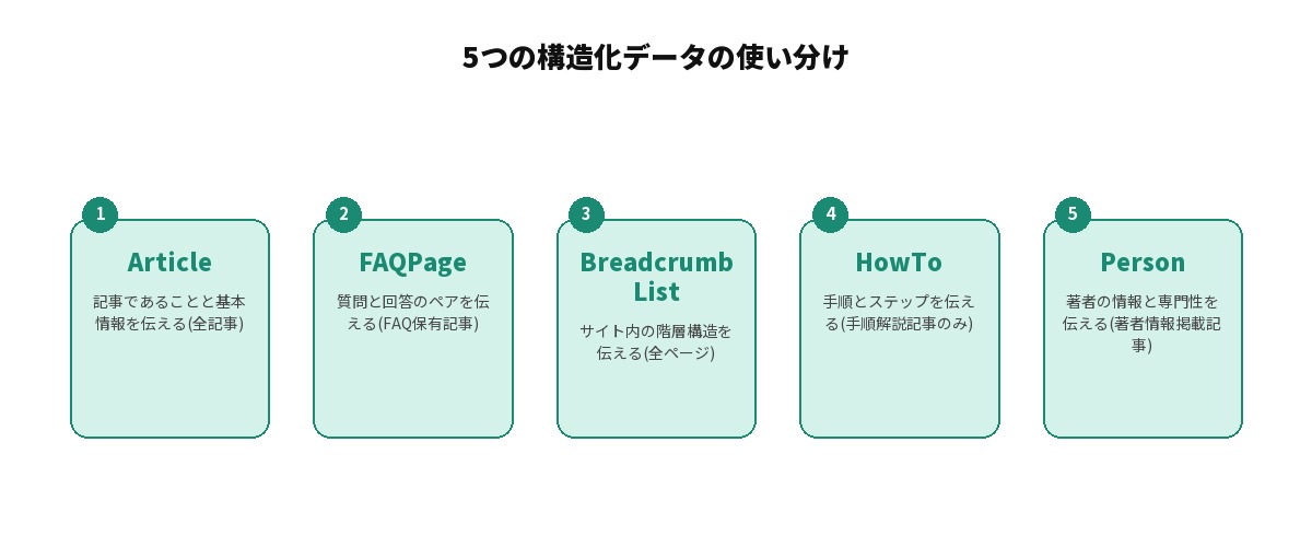 コンテンツ記事で使うべき5つの構造化データの役割を示す図解: Article(記事であることと基本情報を伝える・全記事)、FAQPage(質問と回答のペアを伝える・FAQ保有記事)、BreadcrumbList(サイト内の階層構造を伝える・全ページ)、HowTo(手順とステップを伝える・手順解説記事のみ)、Person(著者の情報と専門性を伝える・著者情報掲載記事)の5項目を並列に整理した図
