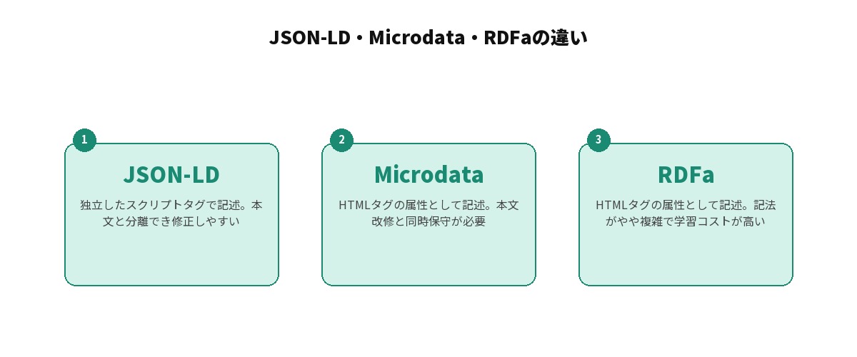構造化データの実装形式3種類を比較した図解: JSON-LD(独立したスクリプトタグで記述し本文と分離でき修正しやすい)、Microdata(HTMLタグの属性として記述し本文改修と同時保守が必要)、RDFa(HTMLタグの属性として記述し記法がやや複雑で学習コストが高い)の3つを並列に整理した図