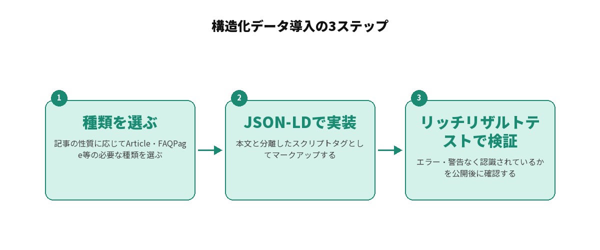 構造化データ導入の3ステップを示す図解: 1.種類を選ぶ(記事の性質に応じてArticle・FAQPage等を選ぶ)、2.JSON-LDで実装する(本文と分離したスクリプトタグとしてマークアップ)、3.リッチリザルトテストで検証する(エラー・警告なく認識されているか公開後に確認)、という3段階の流れ