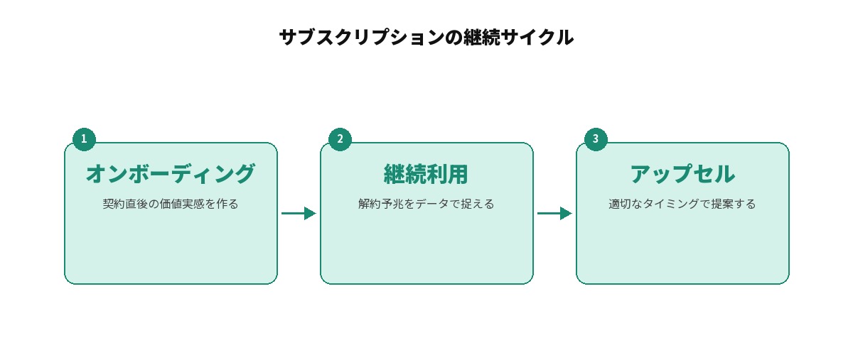 サブスクリプションビジネスの継続サイクルを示す図: オンボーディング(契約直後の価値実感を作る)、継続利用(解約予兆をデータで捉える)、アップセル(適切なタイミングで提案する)を矢印でつないでいる