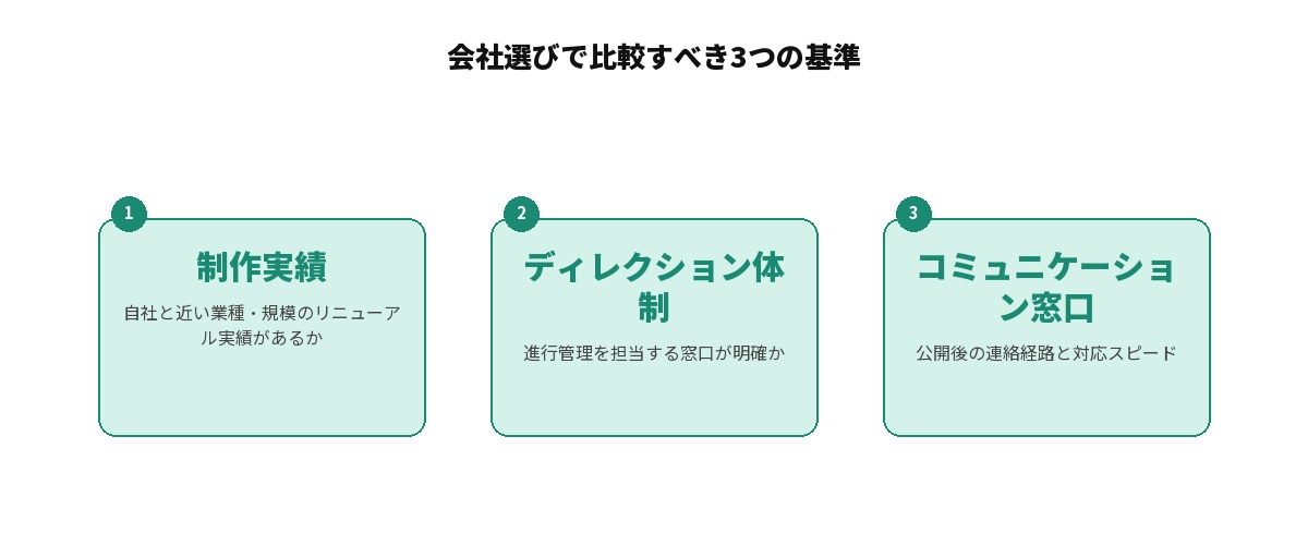 Web制作会社選びで比較すべき3つの基準を示す図解: 制作実績(自社と近い業種・規模のリニューアル実績があるか)、ディレクション体制(進行管理を担当する窓口が明確か)、コミュニケーションの窓口(公開後の連絡経路と対応スピード)の3項目を並列に整理した図
